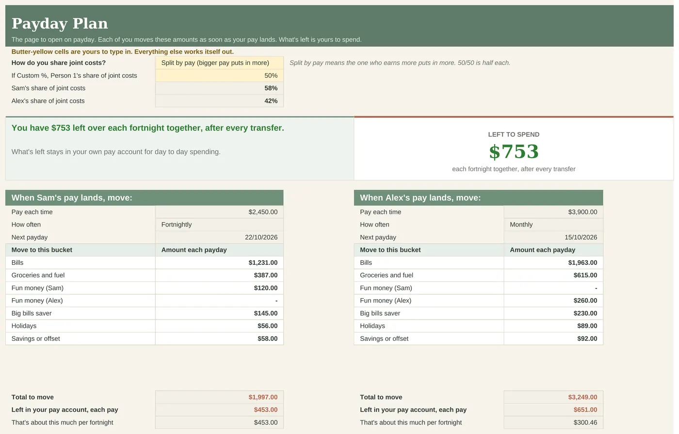 Payday Plan tab showing A$753 left over each fortnight after every transfer